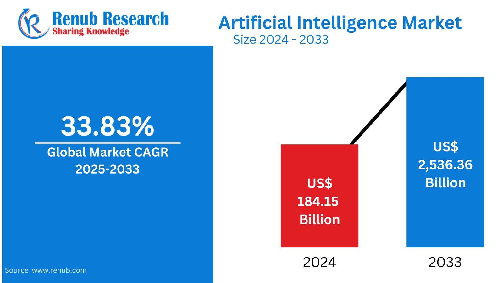 Artificial Intelligence Market: Strategies, Innovations & Revenue Outlook